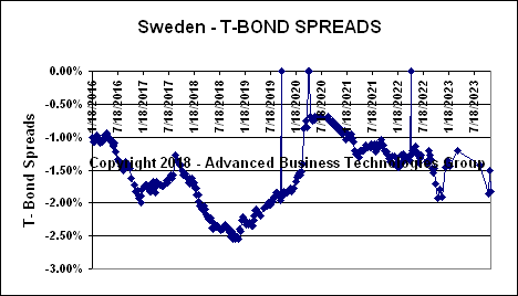 Sweden T-Bond Spreads